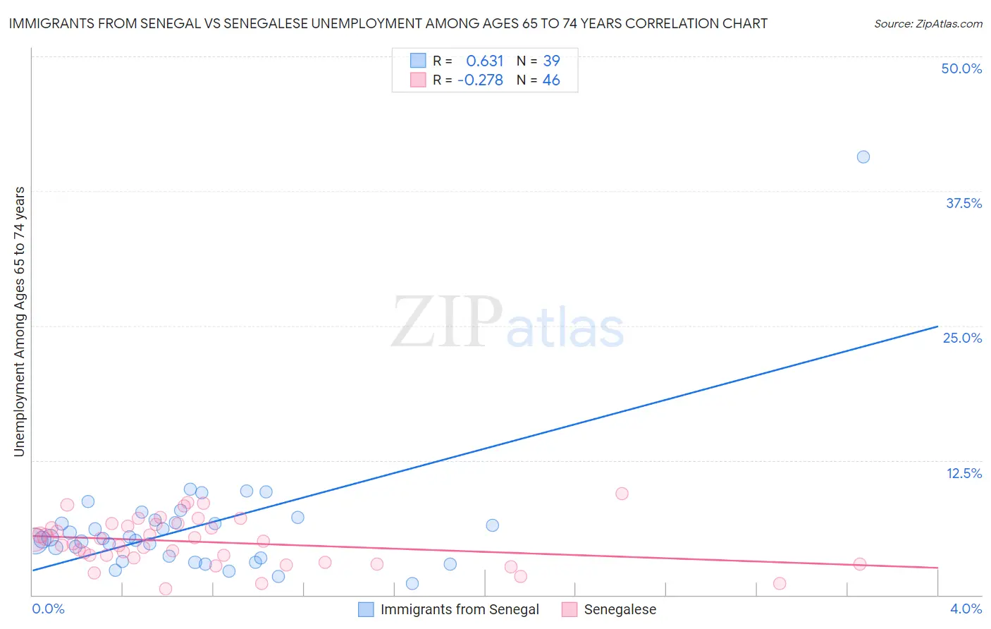 Immigrants from Senegal vs Senegalese Unemployment Among Ages 65 to 74 years