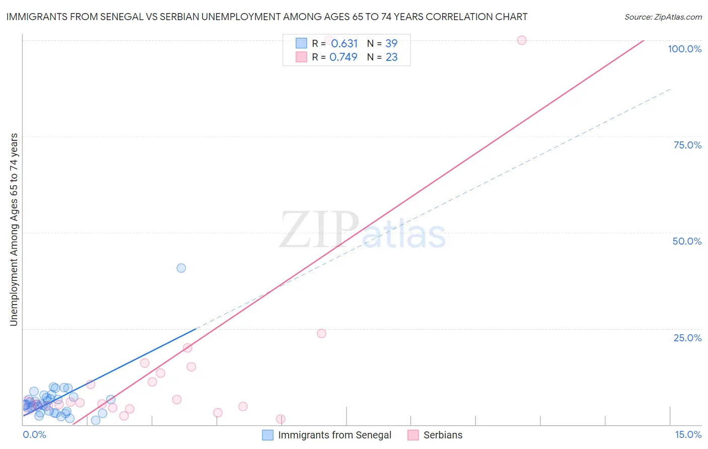 Immigrants from Senegal vs Serbian Unemployment Among Ages 65 to 74 years