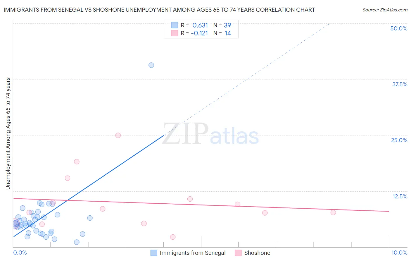 Immigrants from Senegal vs Shoshone Unemployment Among Ages 65 to 74 years