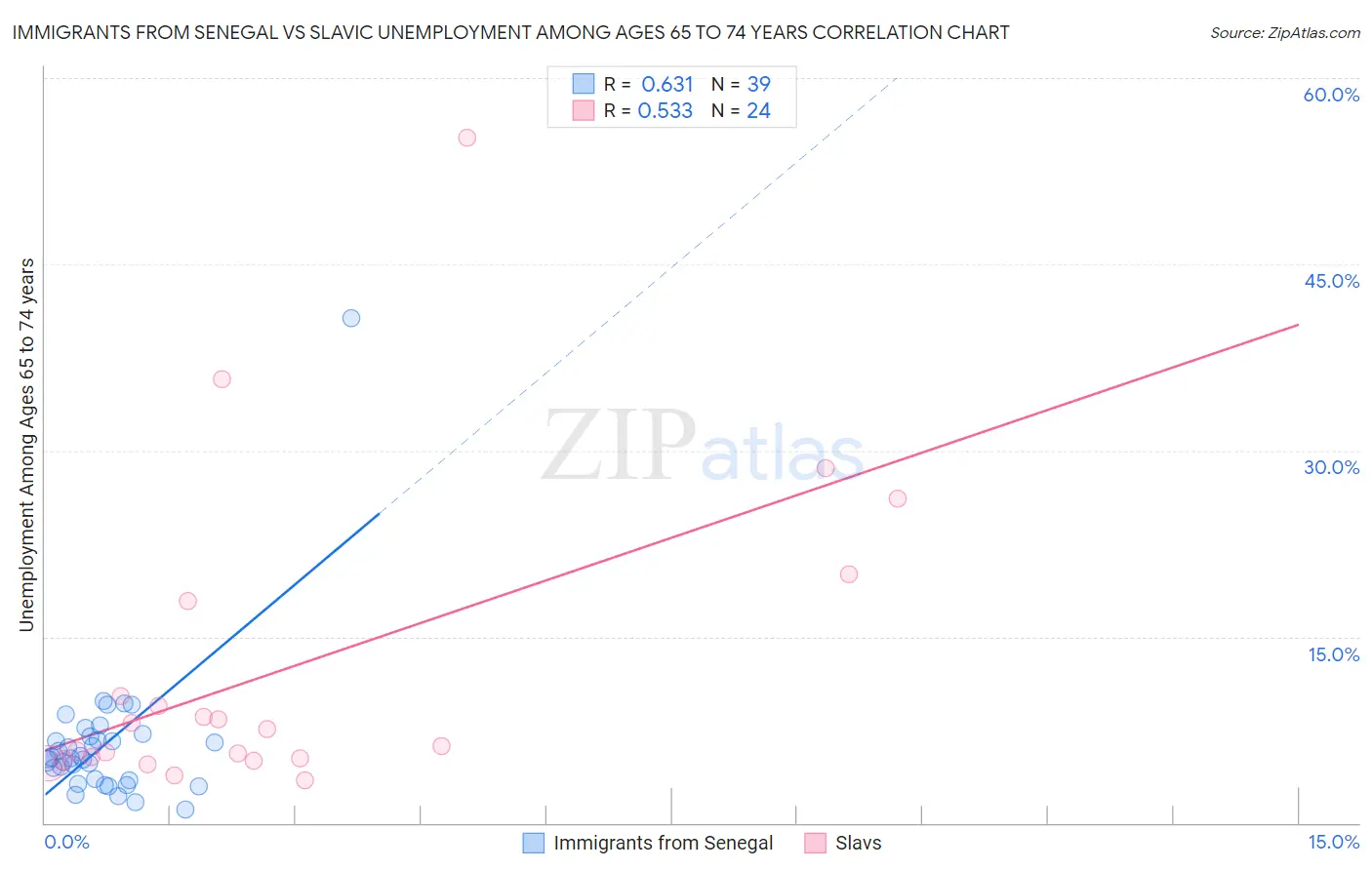 Immigrants from Senegal vs Slavic Unemployment Among Ages 65 to 74 years
