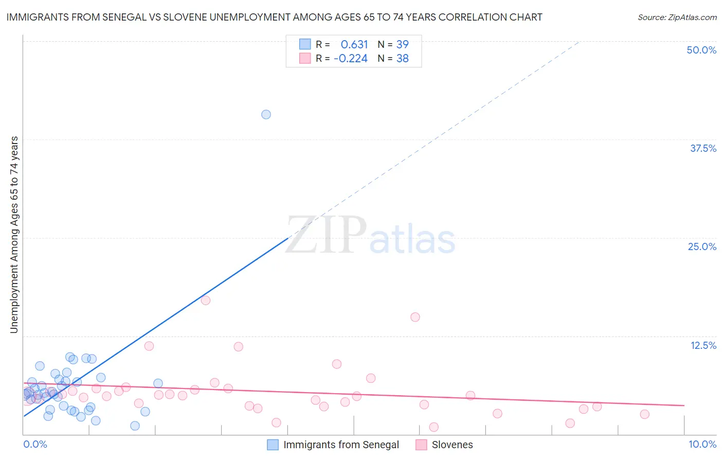 Immigrants from Senegal vs Slovene Unemployment Among Ages 65 to 74 years