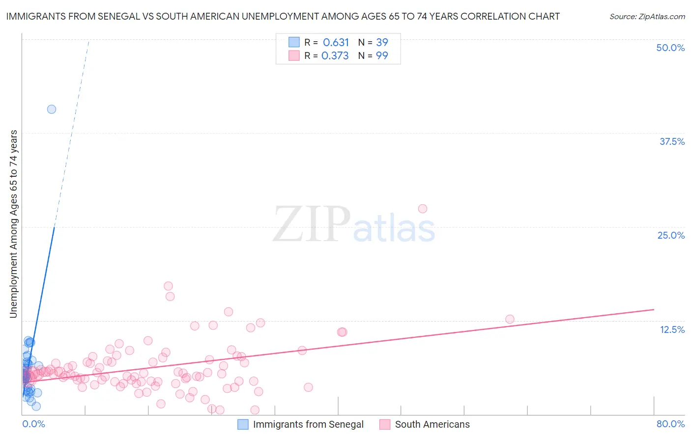 Immigrants from Senegal vs South American Unemployment Among Ages 65 to 74 years