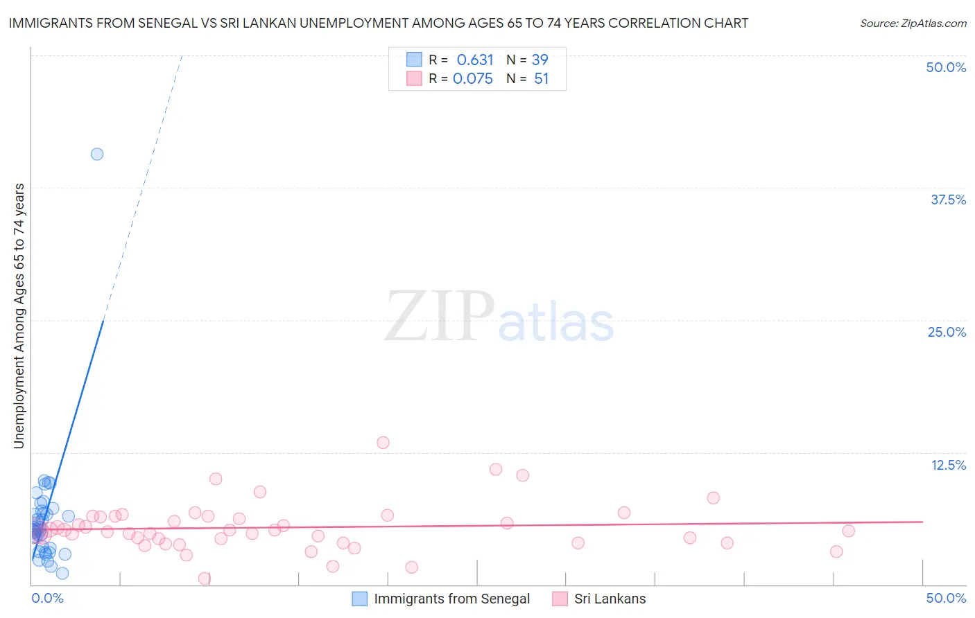 Immigrants from Senegal vs Sri Lankan Unemployment Among Ages 65 to 74 years