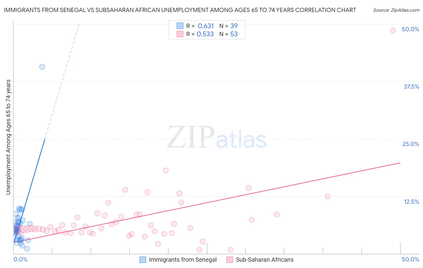 Immigrants from Senegal vs Subsaharan African Unemployment Among Ages 65 to 74 years