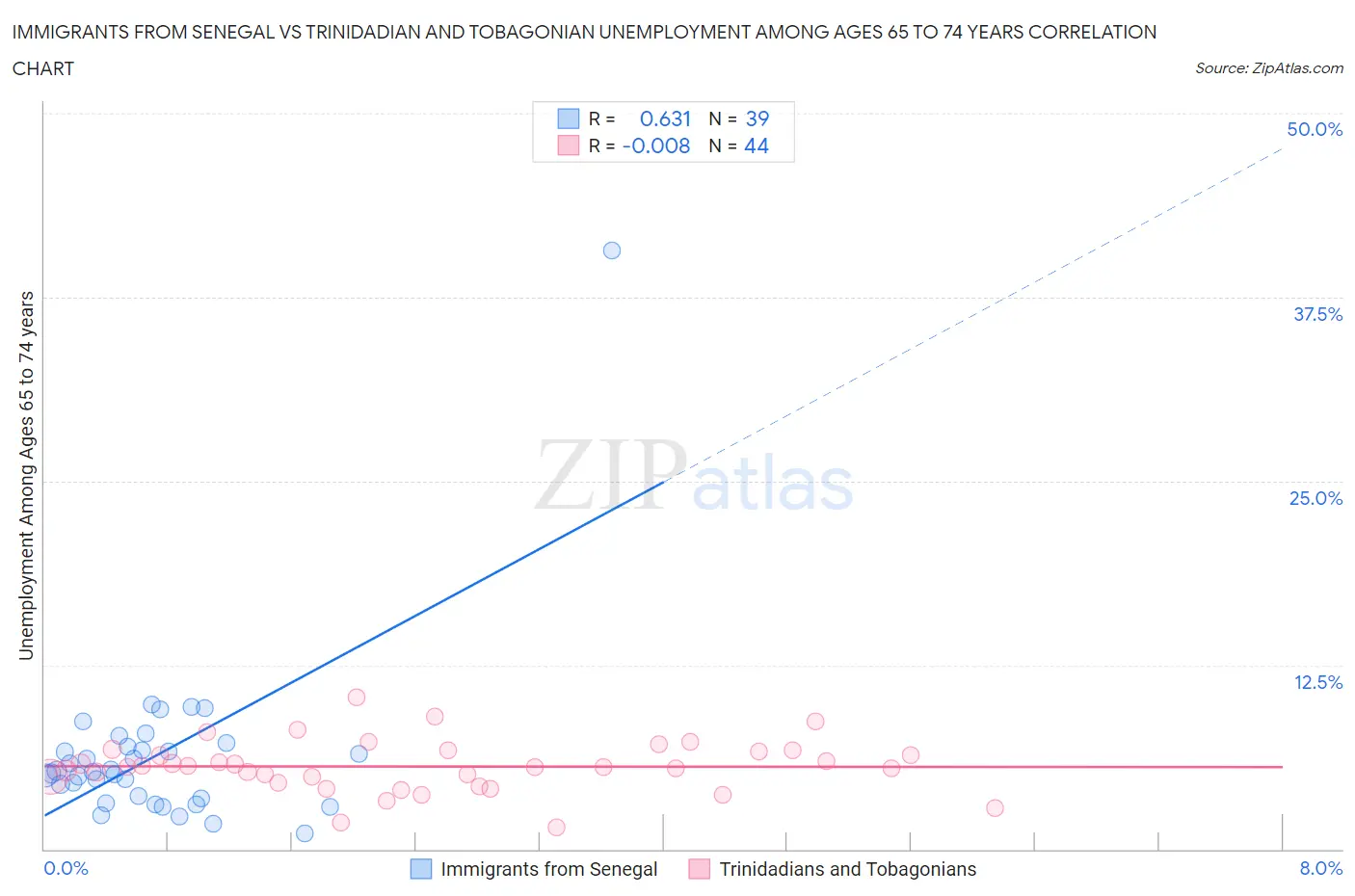 Immigrants from Senegal vs Trinidadian and Tobagonian Unemployment Among Ages 65 to 74 years