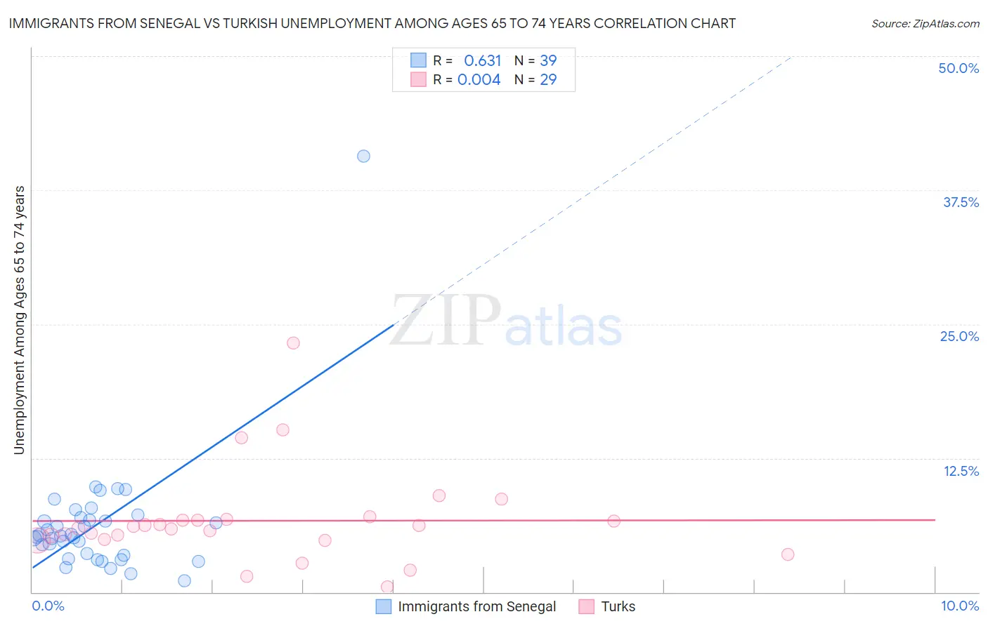 Immigrants from Senegal vs Turkish Unemployment Among Ages 65 to 74 years