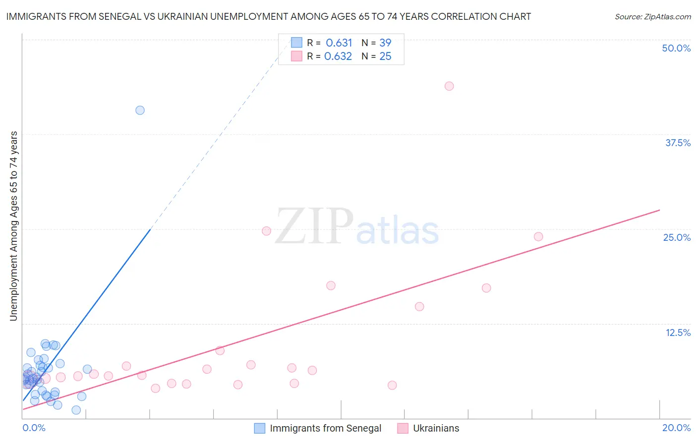 Immigrants from Senegal vs Ukrainian Unemployment Among Ages 65 to 74 years