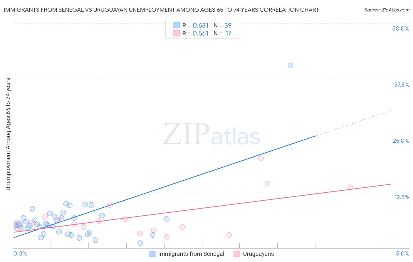 Immigrants from Senegal vs Uruguayan Unemployment Among Ages 65 to 74 years