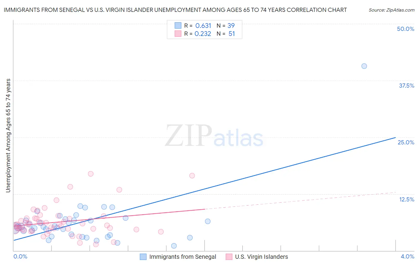 Immigrants from Senegal vs U.S. Virgin Islander Unemployment Among Ages 65 to 74 years