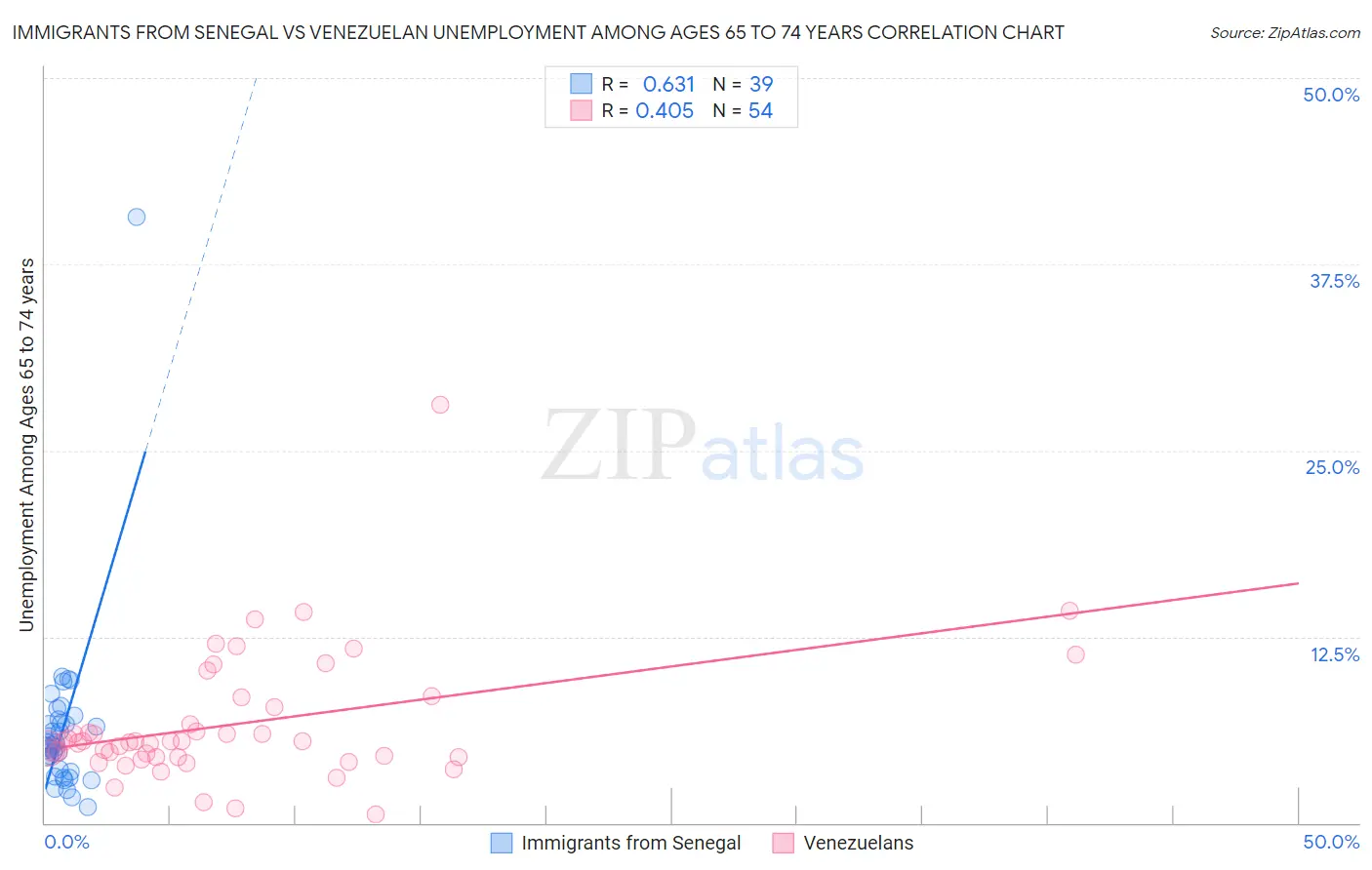 Immigrants from Senegal vs Venezuelan Unemployment Among Ages 65 to 74 years