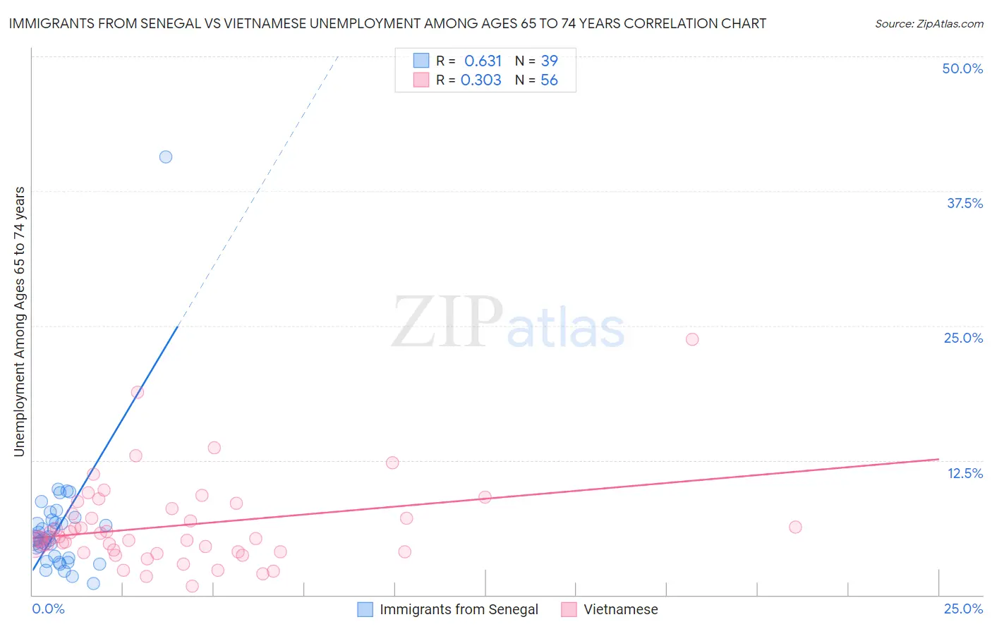 Immigrants from Senegal vs Vietnamese Unemployment Among Ages 65 to 74 years