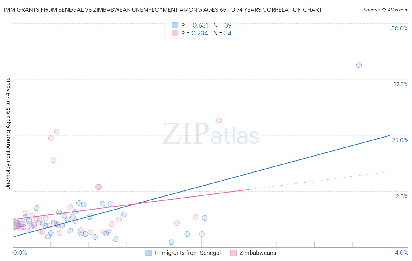 Immigrants from Senegal vs Zimbabwean Unemployment Among Ages 65 to 74 years