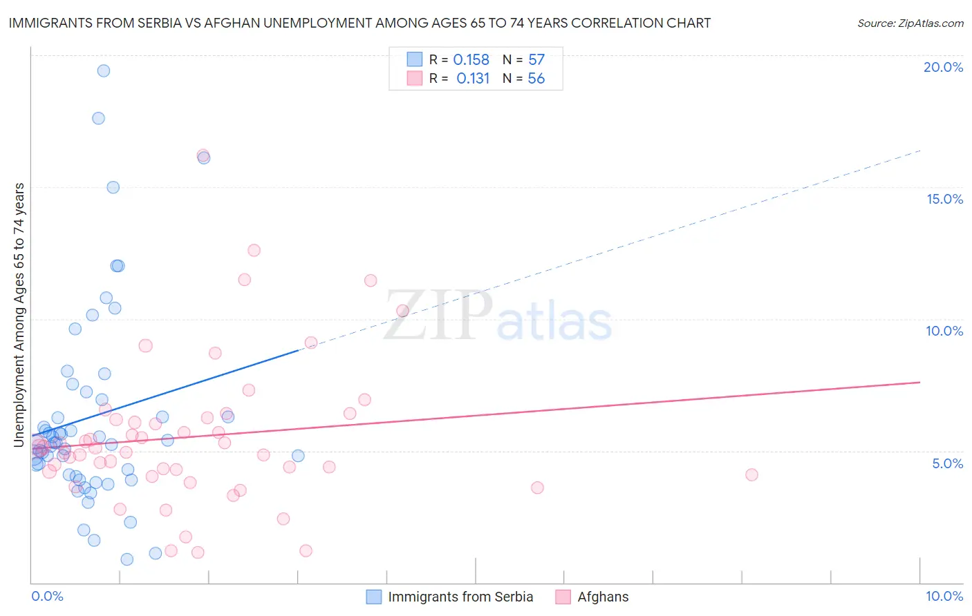 Immigrants from Serbia vs Afghan Unemployment Among Ages 65 to 74 years