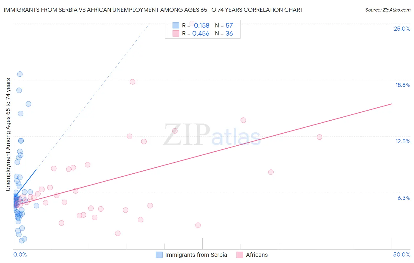 Immigrants from Serbia vs African Unemployment Among Ages 65 to 74 years