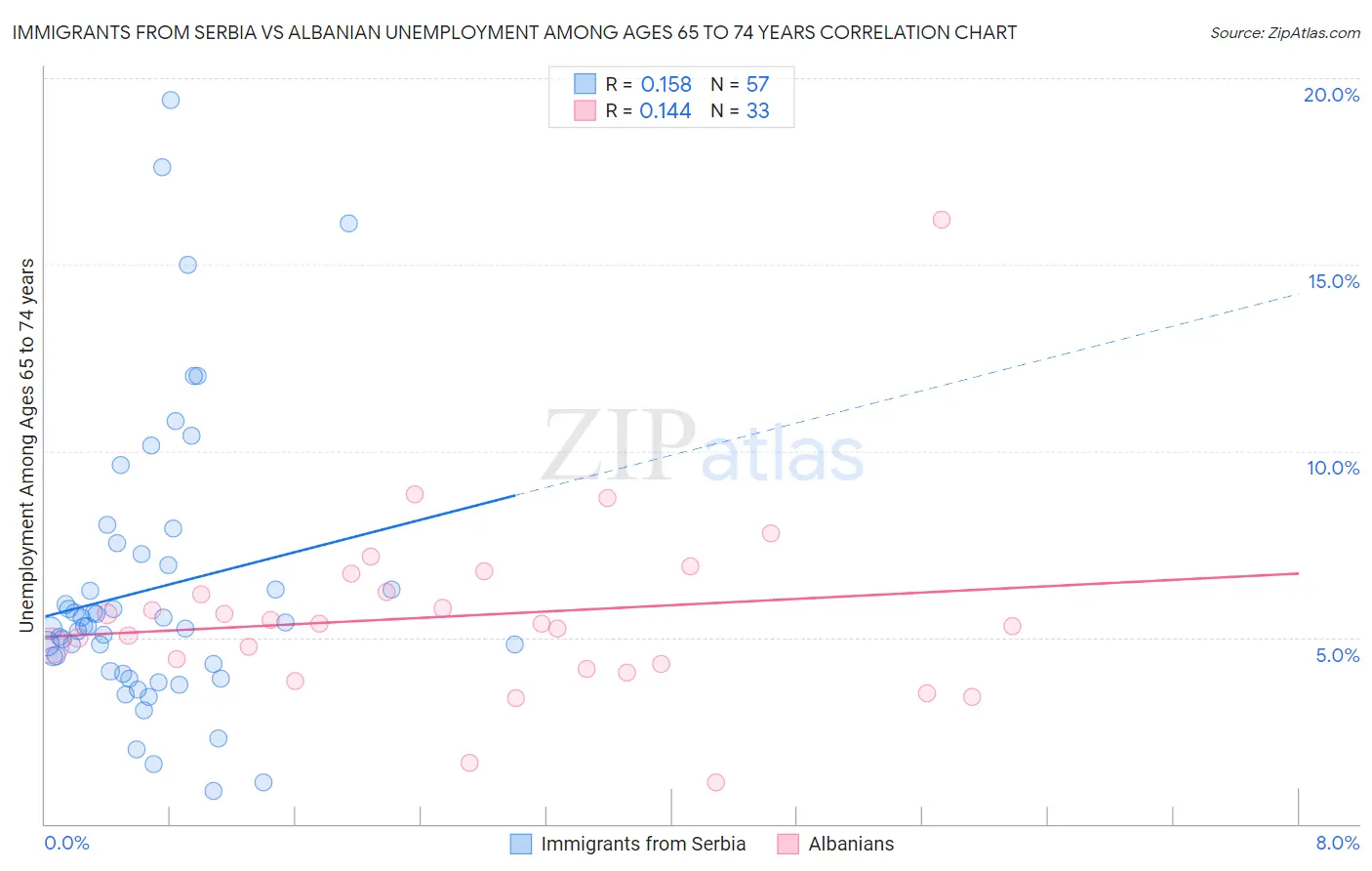 Immigrants from Serbia vs Albanian Unemployment Among Ages 65 to 74 years