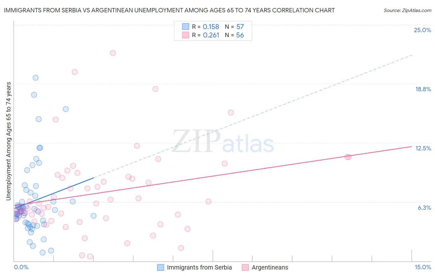 Immigrants from Serbia vs Argentinean Unemployment Among Ages 65 to 74 years