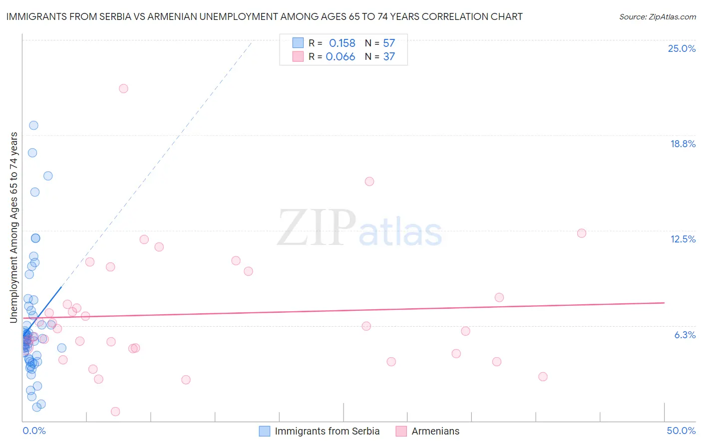 Immigrants from Serbia vs Armenian Unemployment Among Ages 65 to 74 years