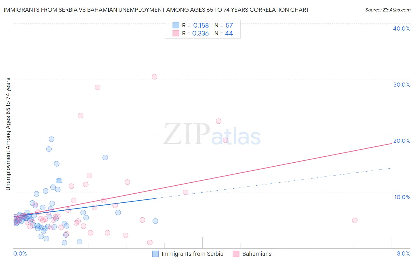 Immigrants from Serbia vs Bahamian Unemployment Among Ages 65 to 74 years