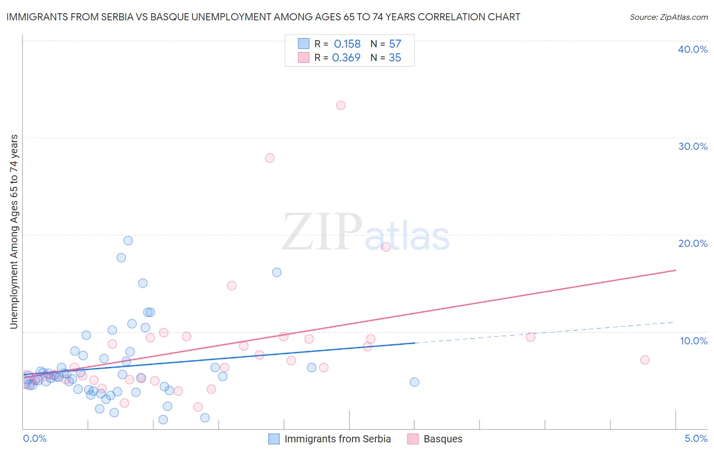 Immigrants from Serbia vs Basque Unemployment Among Ages 65 to 74 years