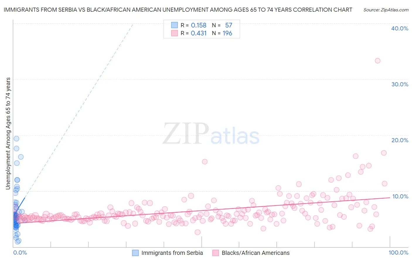 Immigrants from Serbia vs Black/African American Unemployment Among Ages 65 to 74 years