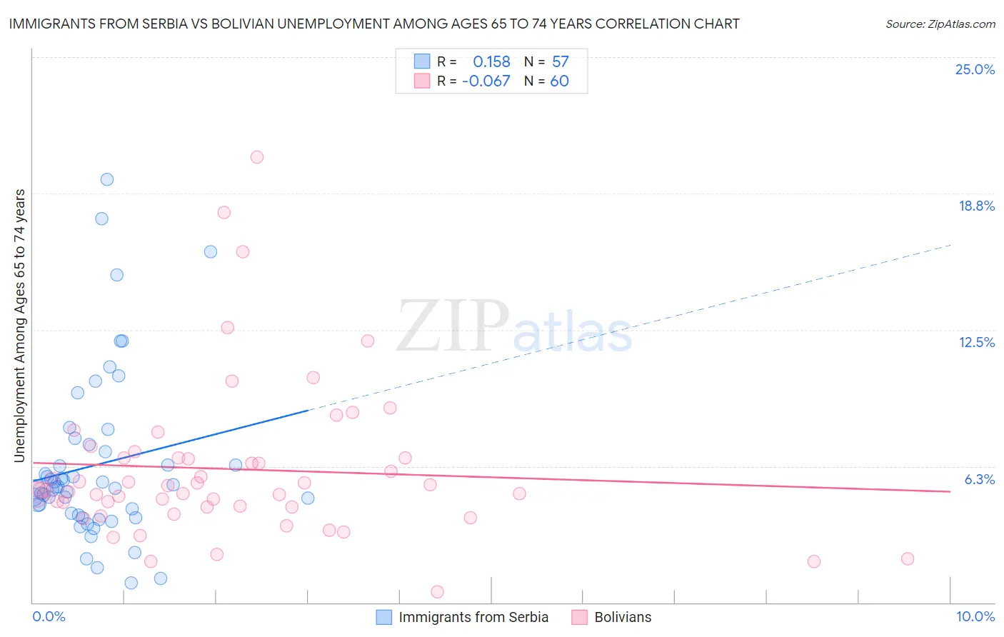 Immigrants from Serbia vs Bolivian Unemployment Among Ages 65 to 74 years
