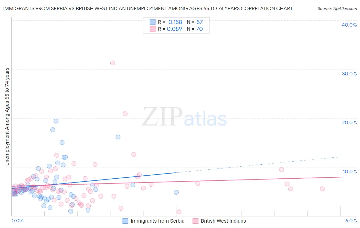 Immigrants from Serbia vs British West Indian Unemployment Among Ages 65 to 74 years