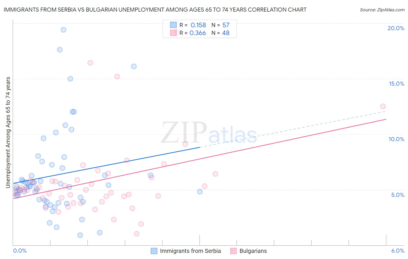 Immigrants from Serbia vs Bulgarian Unemployment Among Ages 65 to 74 years