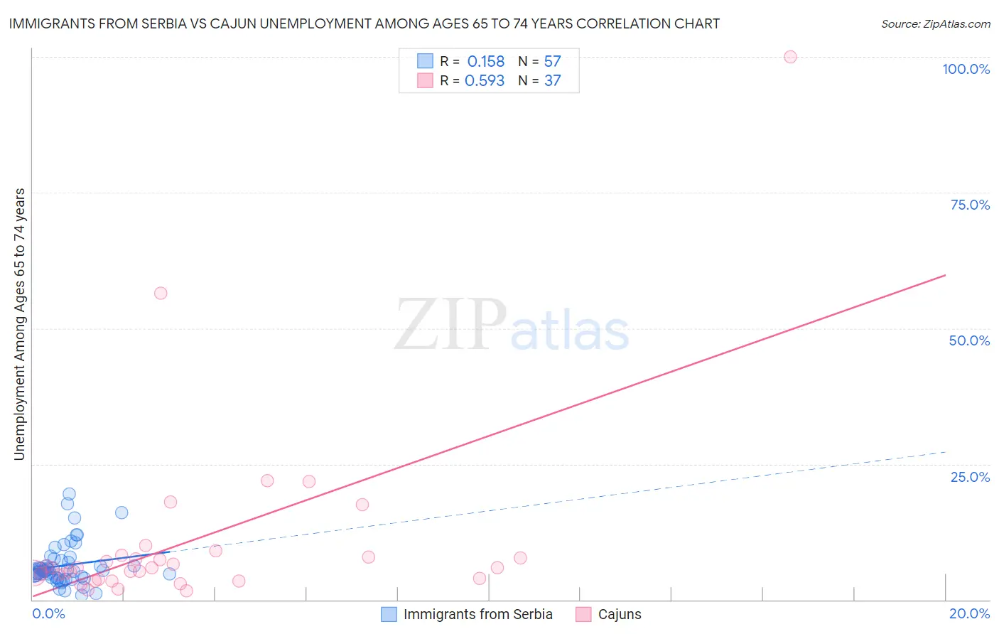 Immigrants from Serbia vs Cajun Unemployment Among Ages 65 to 74 years