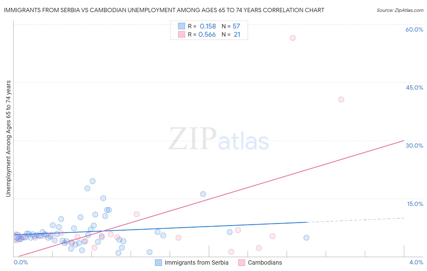 Immigrants from Serbia vs Cambodian Unemployment Among Ages 65 to 74 years