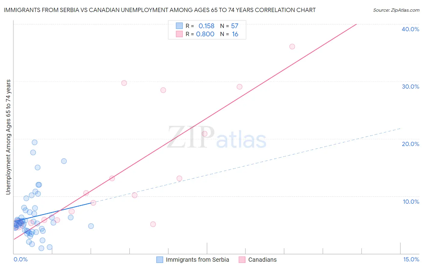 Immigrants from Serbia vs Canadian Unemployment Among Ages 65 to 74 years