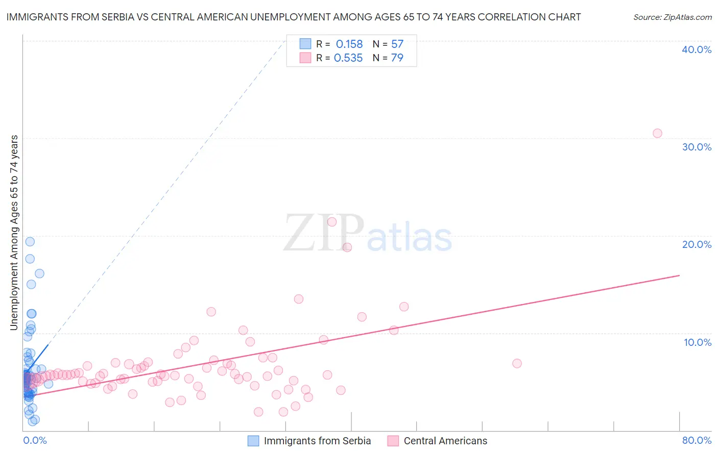 Immigrants from Serbia vs Central American Unemployment Among Ages 65 to 74 years
