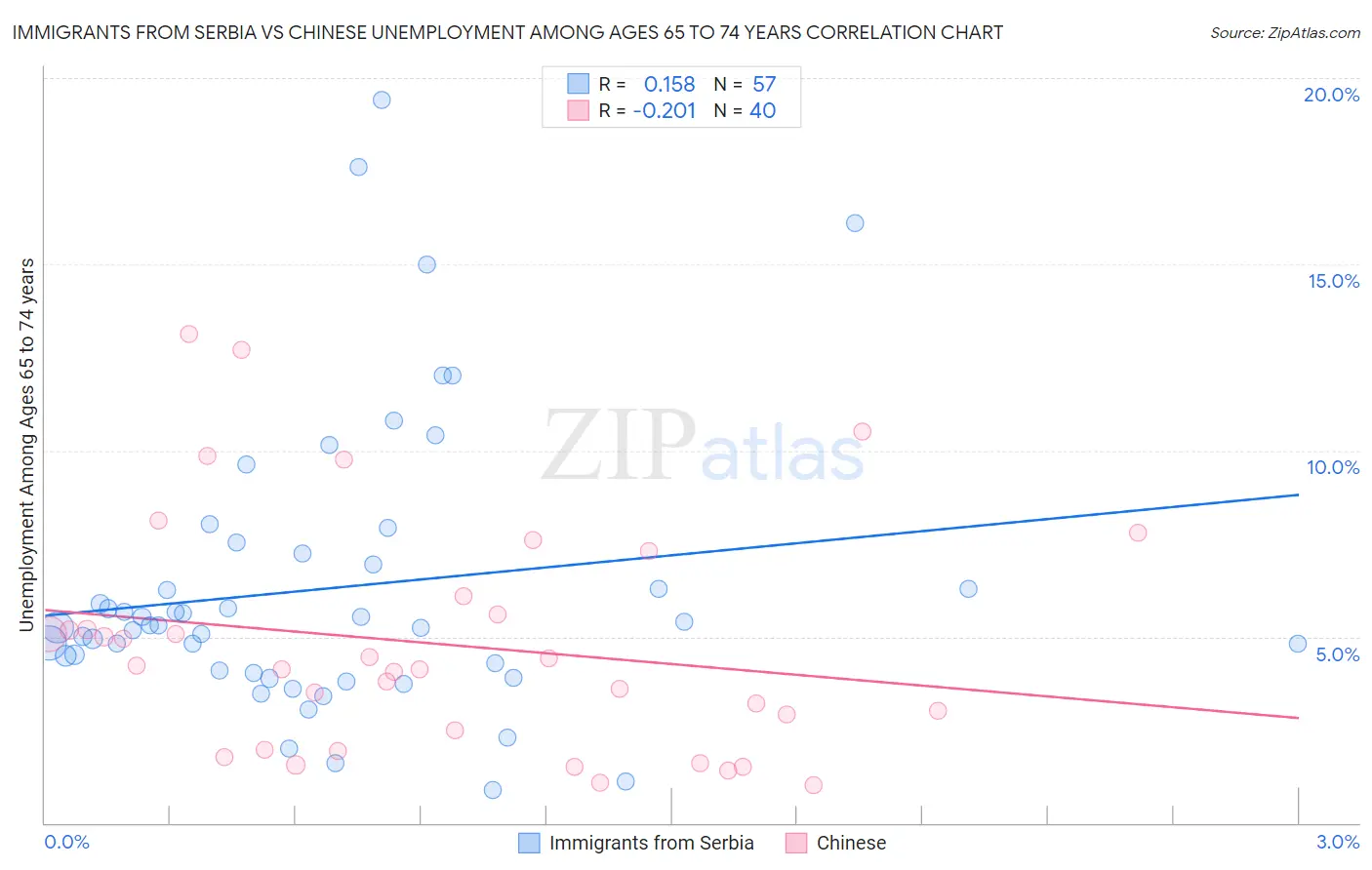 Immigrants from Serbia vs Chinese Unemployment Among Ages 65 to 74 years