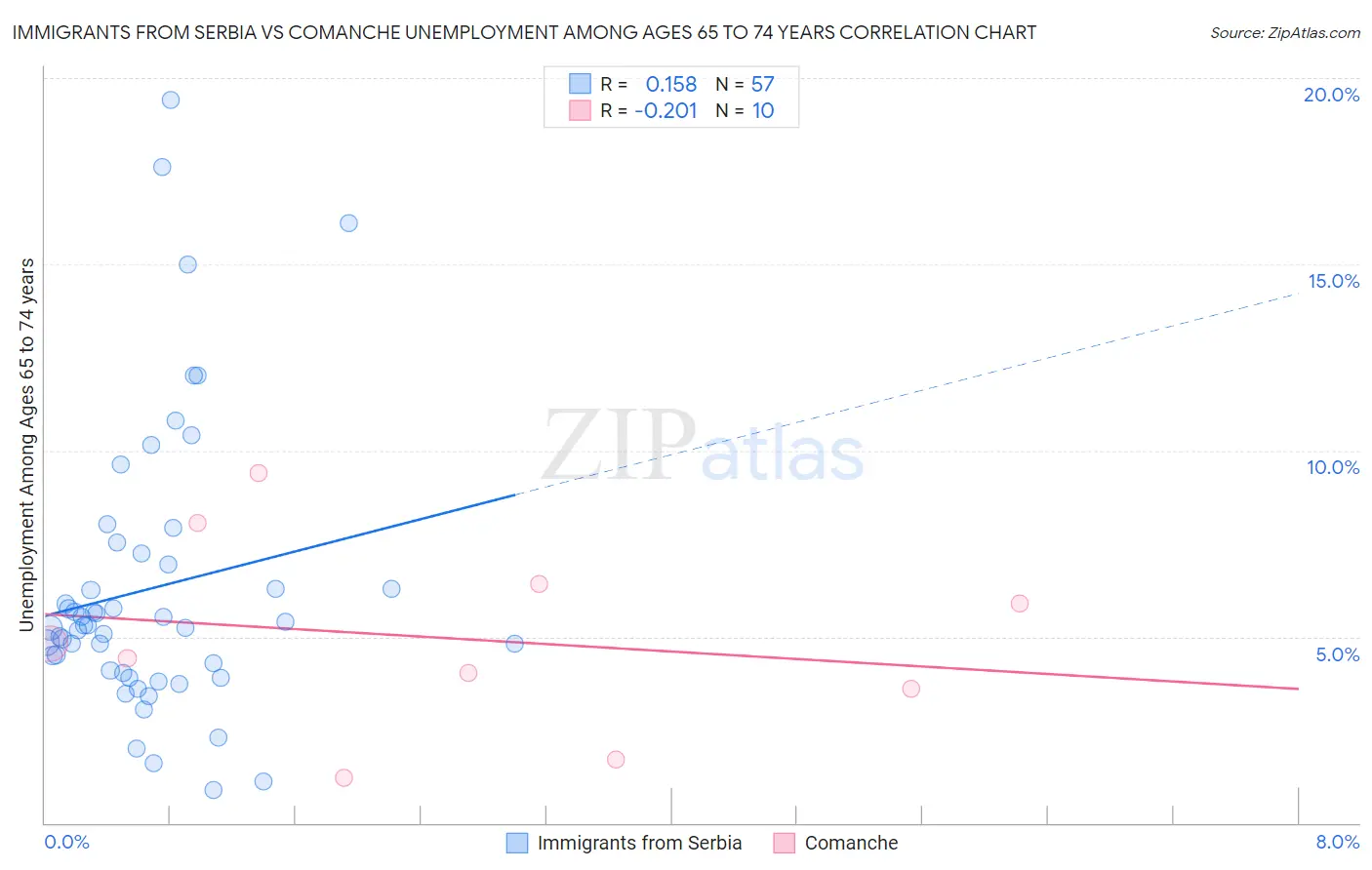 Immigrants from Serbia vs Comanche Unemployment Among Ages 65 to 74 years