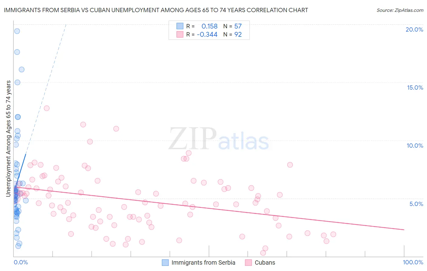 Immigrants from Serbia vs Cuban Unemployment Among Ages 65 to 74 years