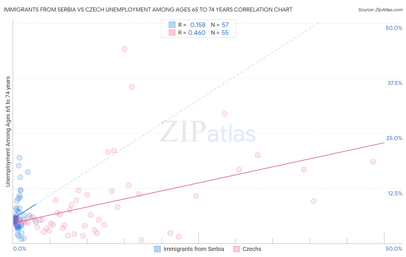 Immigrants from Serbia vs Czech Unemployment Among Ages 65 to 74 years