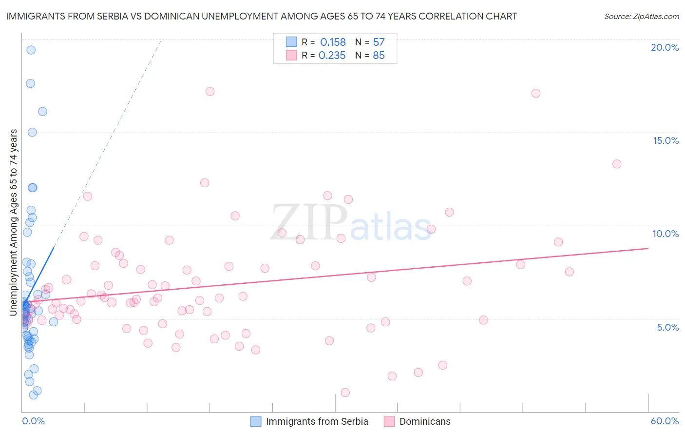 Immigrants from Serbia vs Dominican Unemployment Among Ages 65 to 74 years