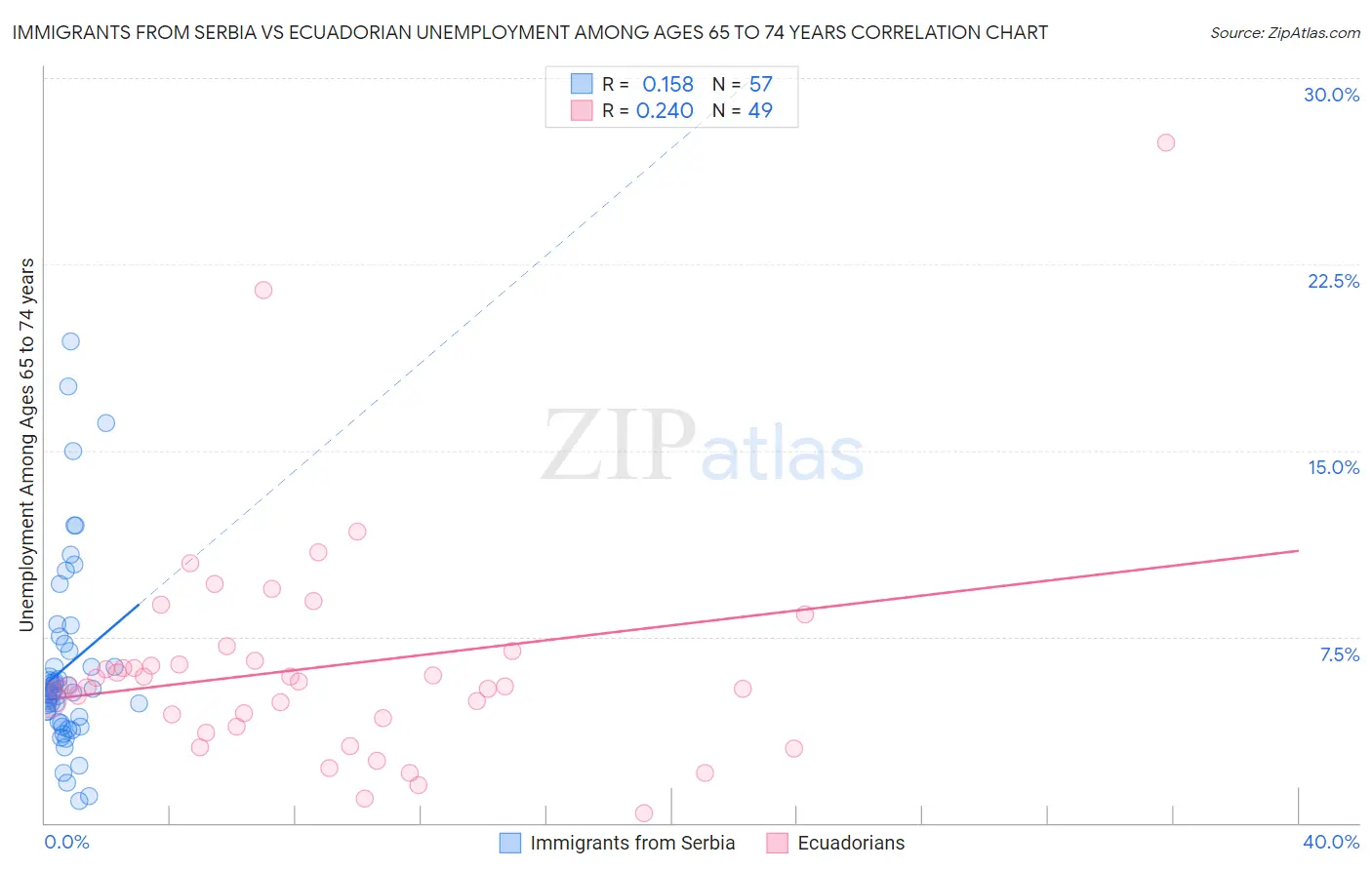 Immigrants from Serbia vs Ecuadorian Unemployment Among Ages 65 to 74 years