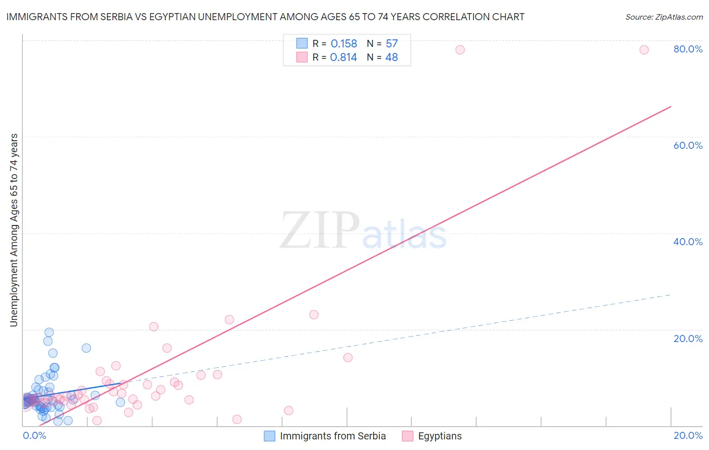 Immigrants from Serbia vs Egyptian Unemployment Among Ages 65 to 74 years