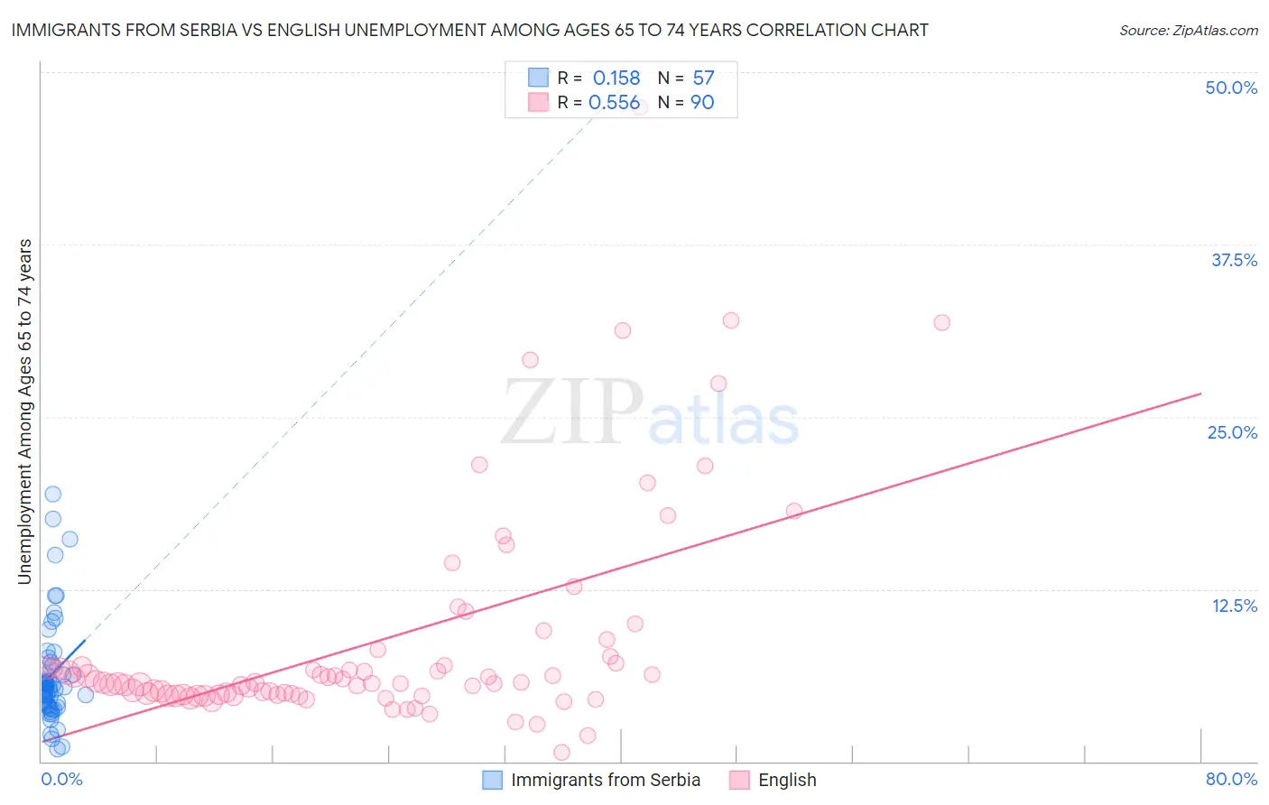 Immigrants from Serbia vs English Unemployment Among Ages 65 to 74 years
