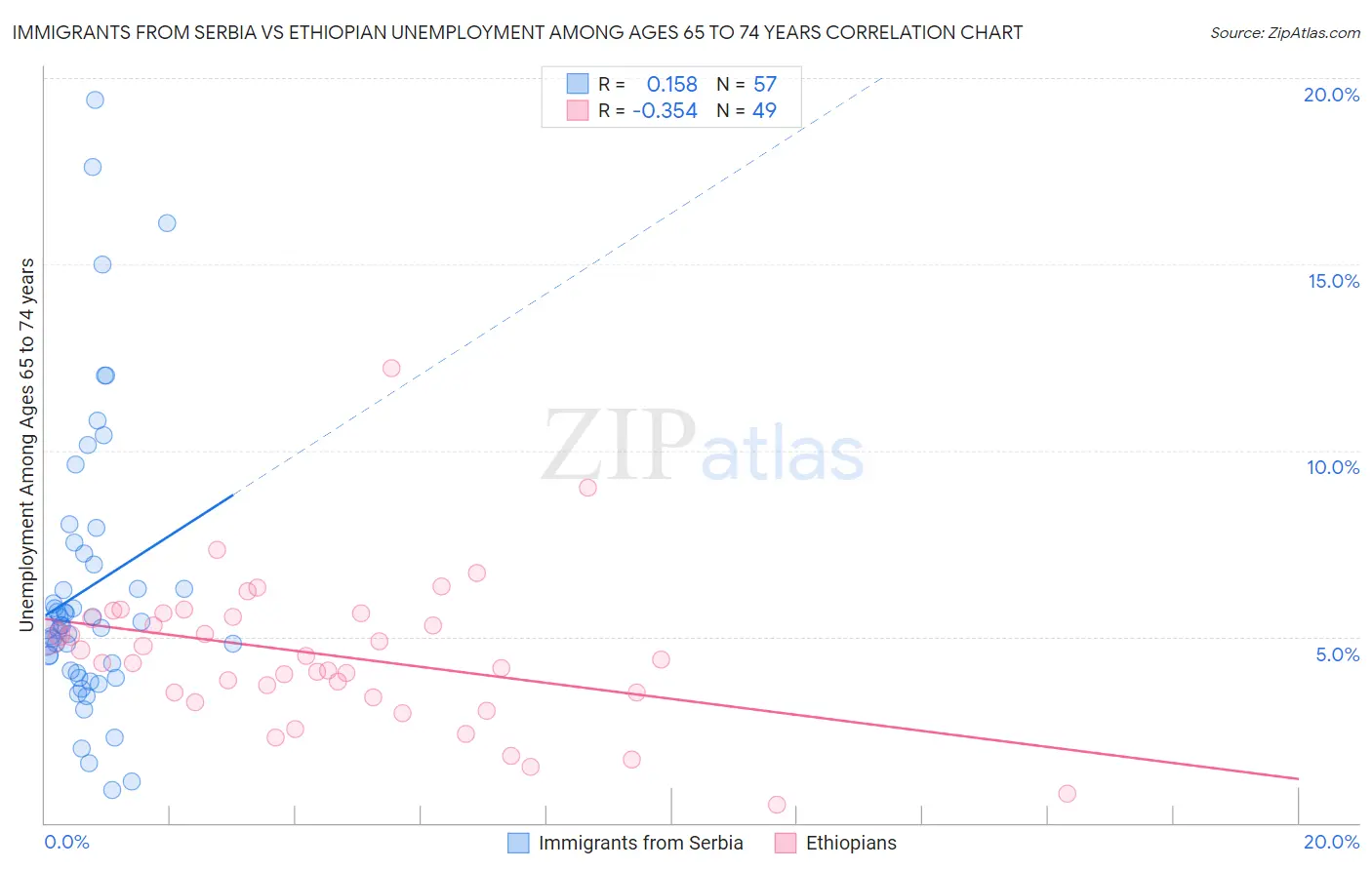 Immigrants from Serbia vs Ethiopian Unemployment Among Ages 65 to 74 years