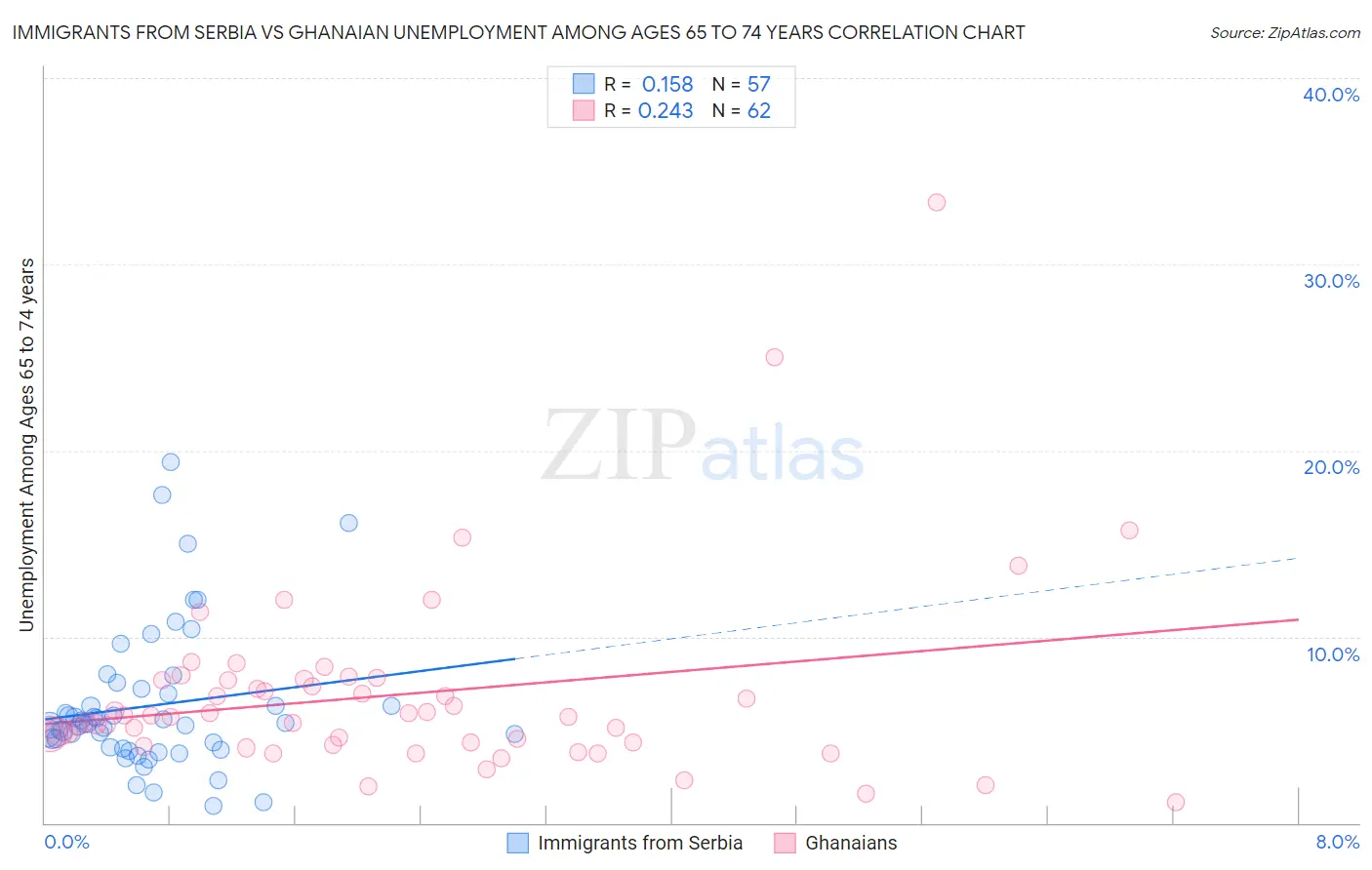 Immigrants from Serbia vs Ghanaian Unemployment Among Ages 65 to 74 years