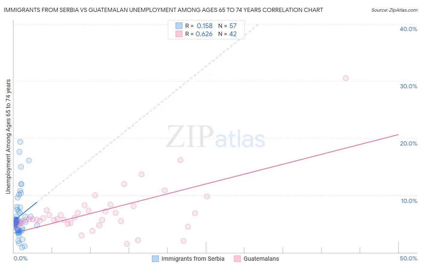 Immigrants from Serbia vs Guatemalan Unemployment Among Ages 65 to 74 years