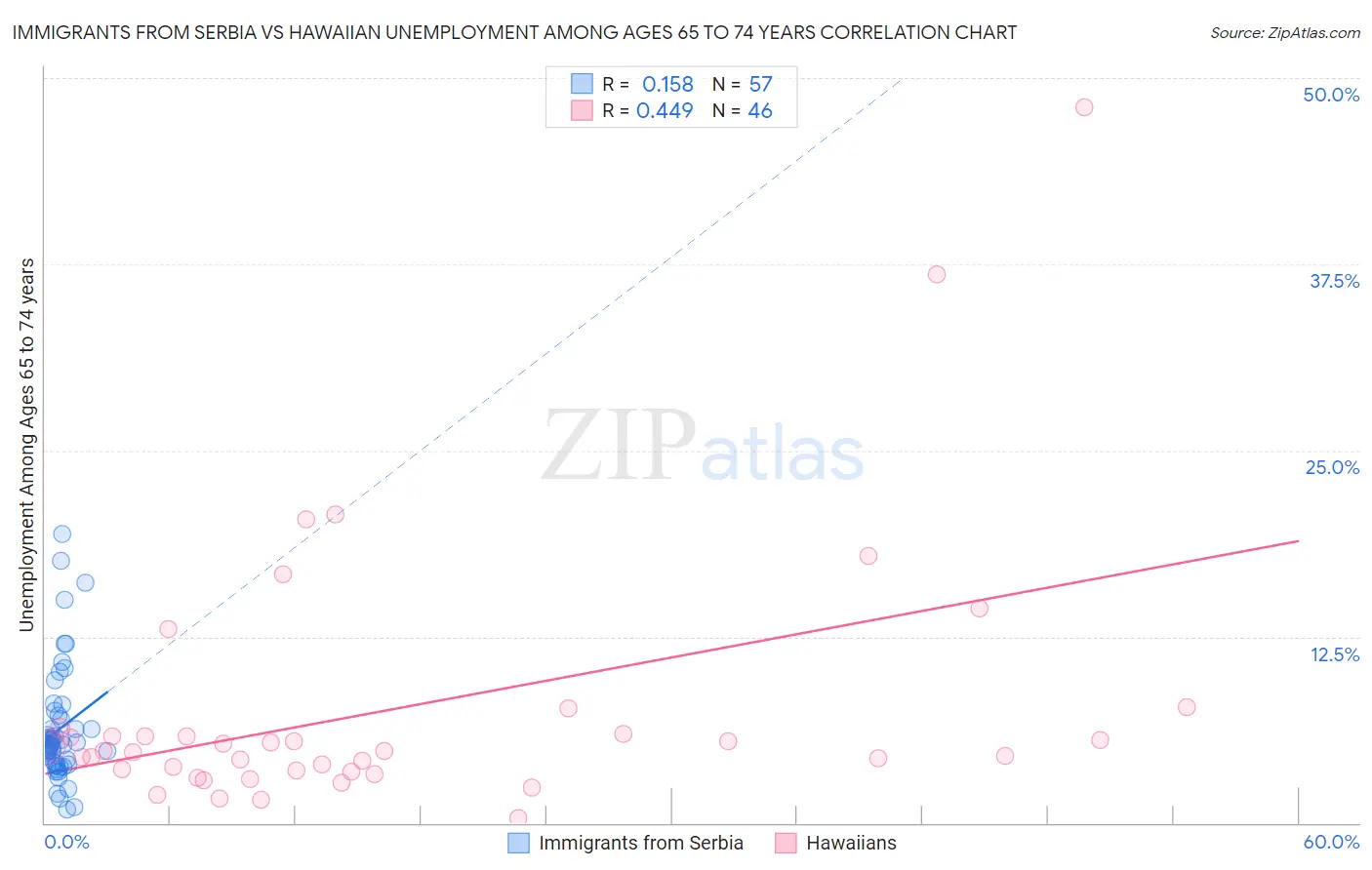 Immigrants from Serbia vs Hawaiian Unemployment Among Ages 65 to 74 years
