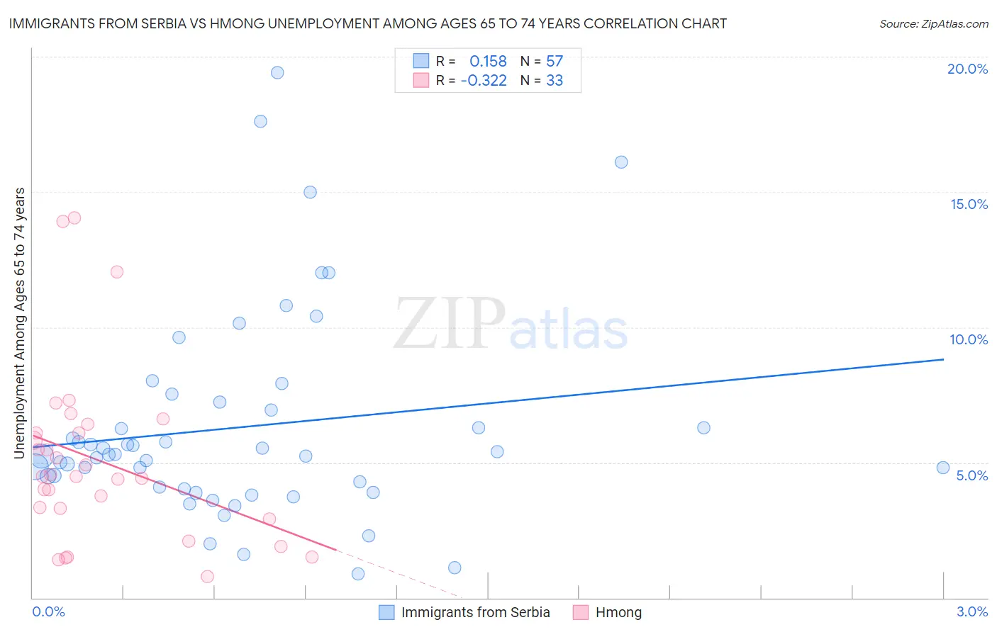 Immigrants from Serbia vs Hmong Unemployment Among Ages 65 to 74 years