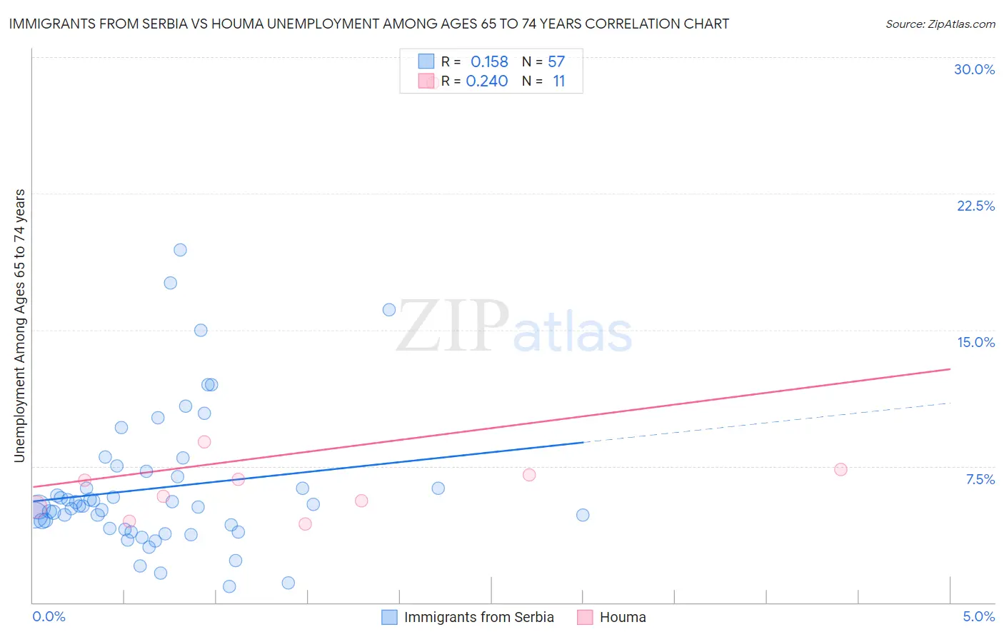 Immigrants from Serbia vs Houma Unemployment Among Ages 65 to 74 years
