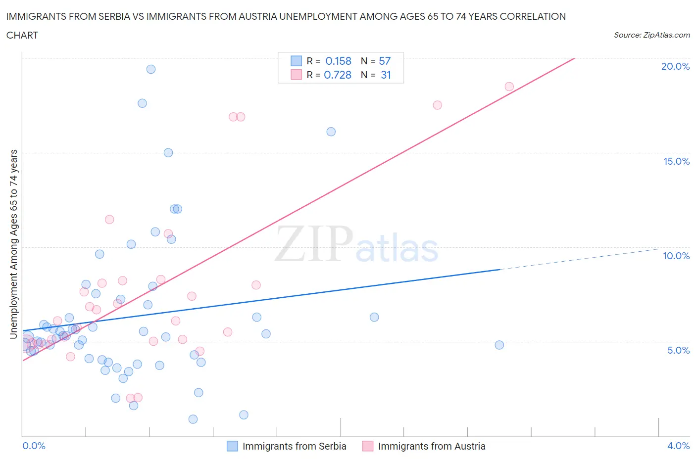 Immigrants from Serbia vs Immigrants from Austria Unemployment Among Ages 65 to 74 years
