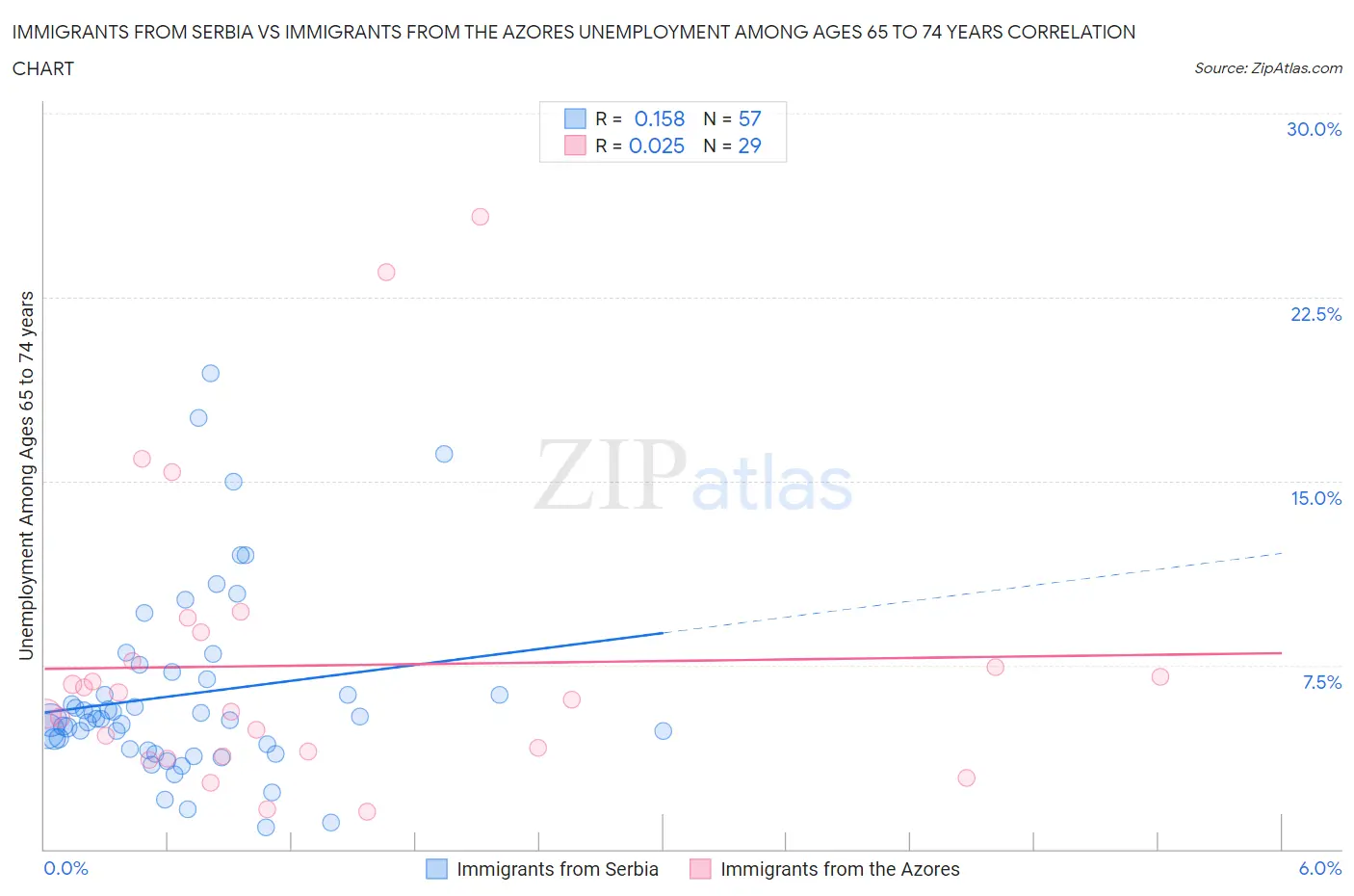Immigrants from Serbia vs Immigrants from the Azores Unemployment Among Ages 65 to 74 years