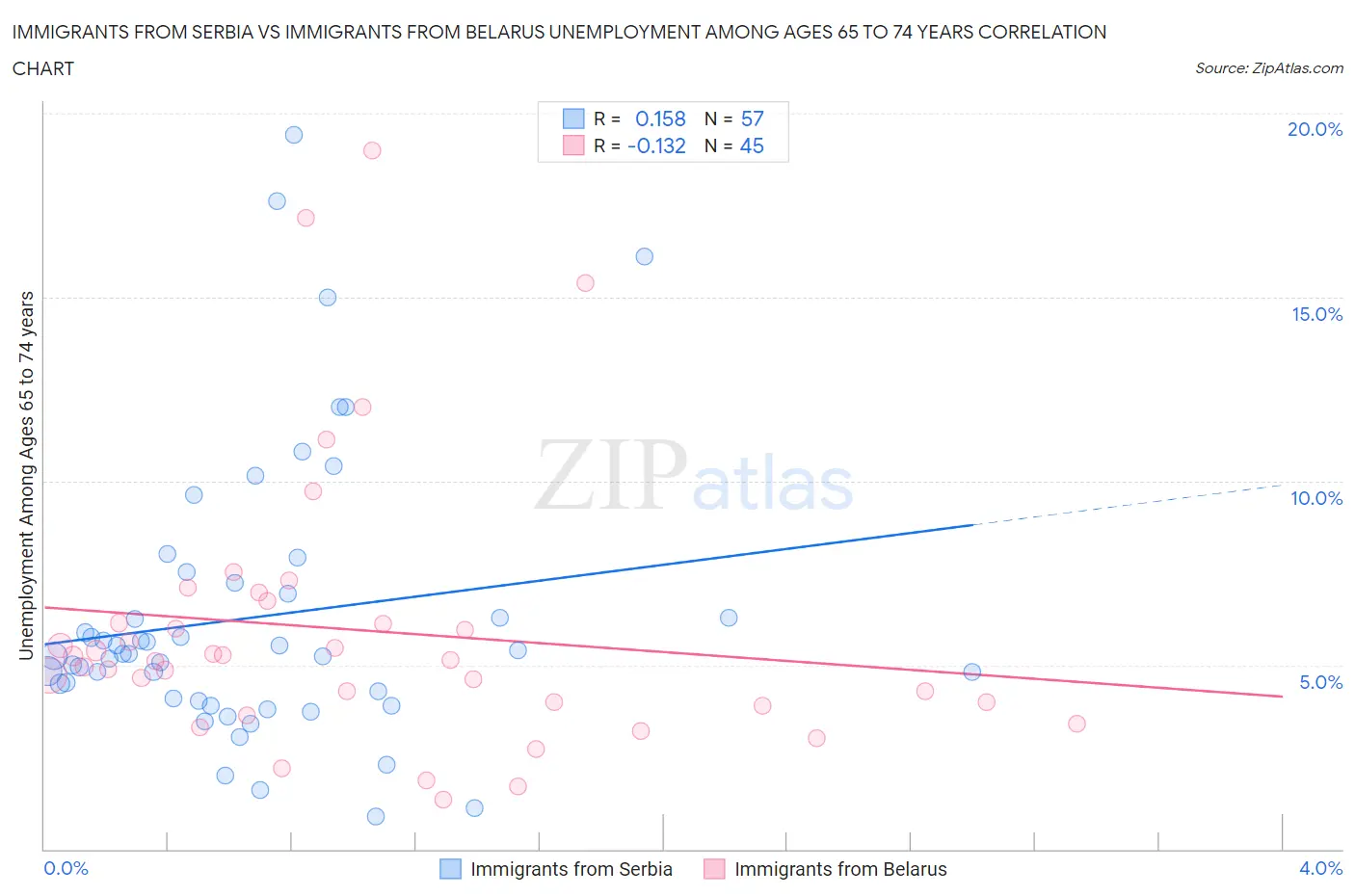 Immigrants from Serbia vs Immigrants from Belarus Unemployment Among Ages 65 to 74 years