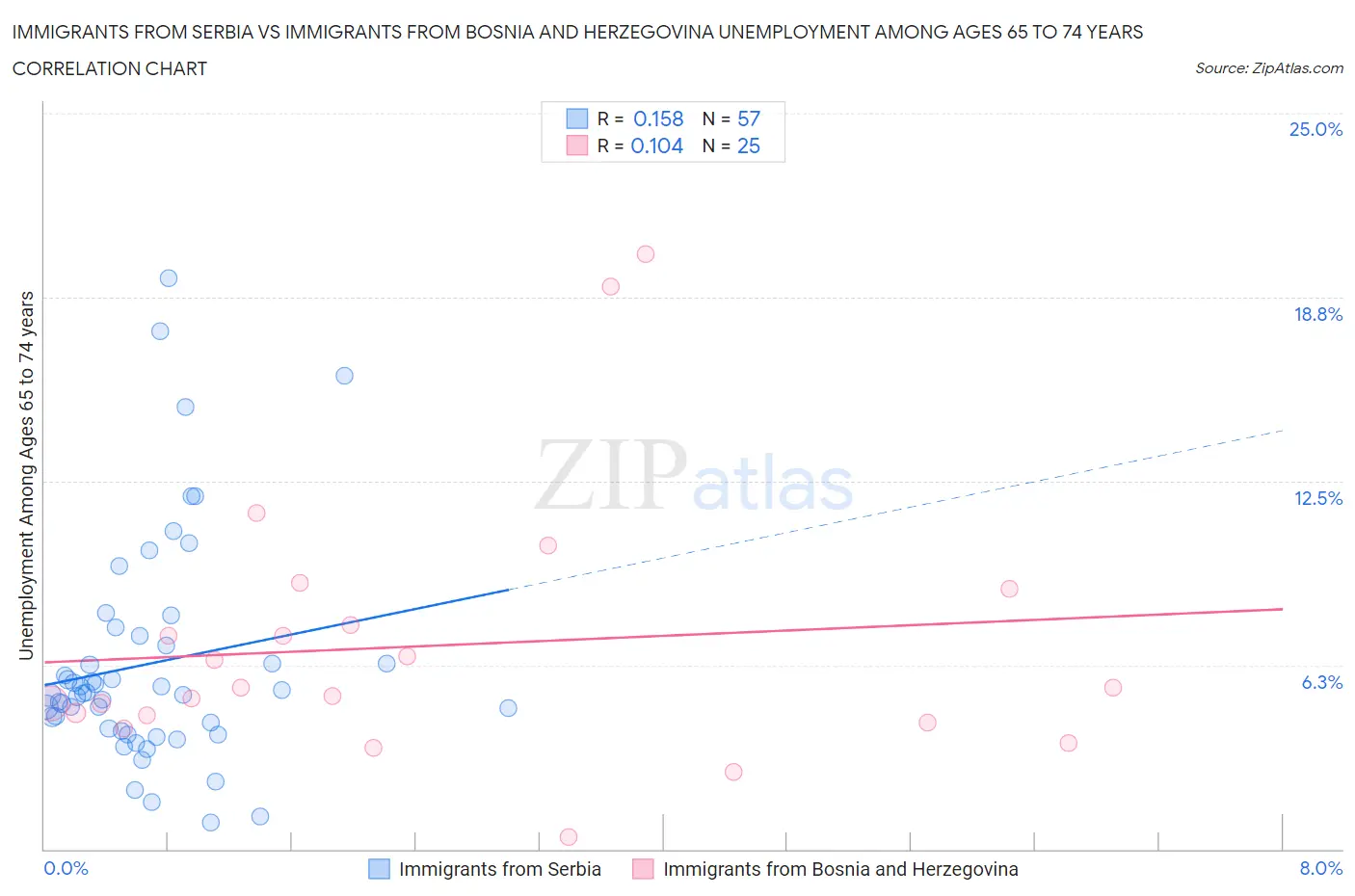 Immigrants from Serbia vs Immigrants from Bosnia and Herzegovina Unemployment Among Ages 65 to 74 years