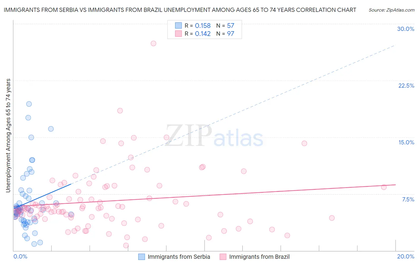 Immigrants from Serbia vs Immigrants from Brazil Unemployment Among Ages 65 to 74 years